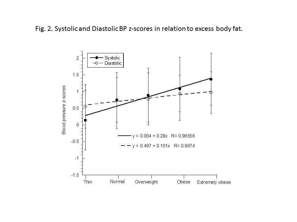 Fig. 2. Systolic and Diastolic BP z-scores in relation to excess body fat